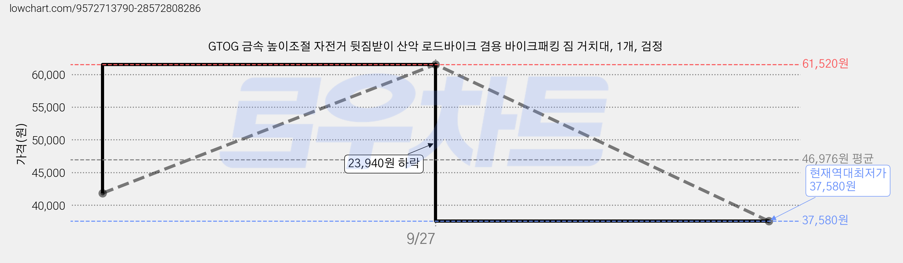 GTOG 금속 높이조절 자전거 뒷짐받이 산악 로드바이크 겸용 바이크패킹 짐 거치대, 1개, 검정 가격 변동 차트, 현재가 37,580원, 역대최저가