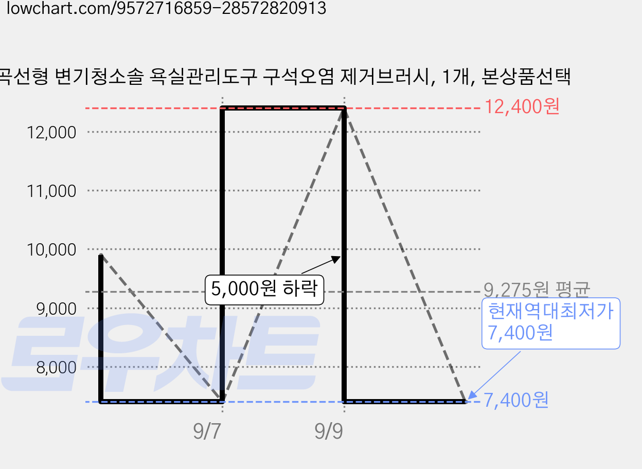 곡선형 변기청소솔 욕실관리도구 구석오염 제거브러시, 1개, 본상품선택 가격 변동 차트, 현재가 7,400원, 역대최저가