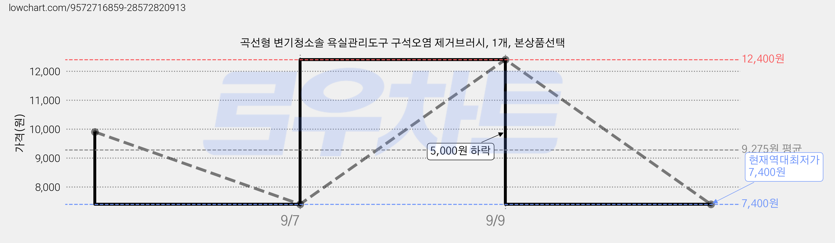 곡선형 변기청소솔 욕실관리도구 구석오염 제거브러시, 1개, 본상품선택 가격 변동 차트, 현재가 7,400원, 역대최저가