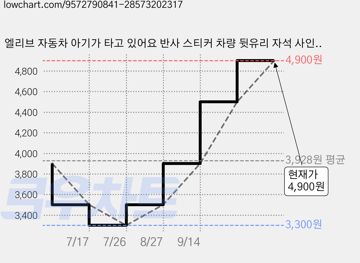 엘리브 자동차 아기가 타고 있어요 반사 스티커 차량 뒷유리 자석 사인, 1개, 옐로우 가격 변동 차트, 현재가 4,900원, 관측 최저가 3,300원