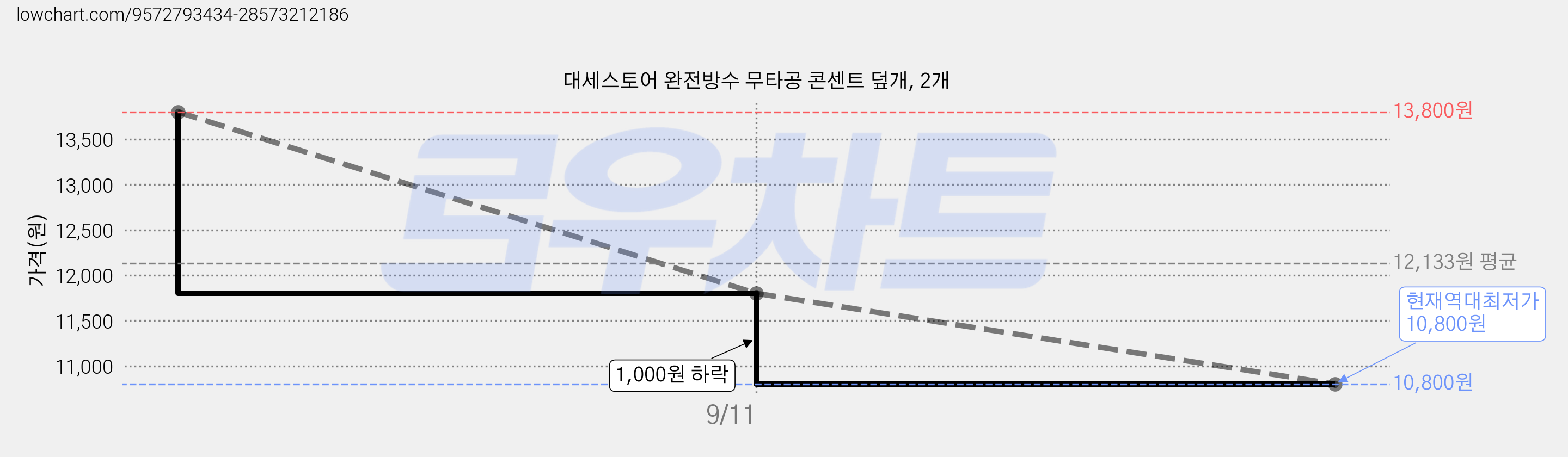 대세스토어 완전방수 무타공 콘센트 덮개, 2개 가격 변동 차트, 현재가 10,800원, 역대최저가