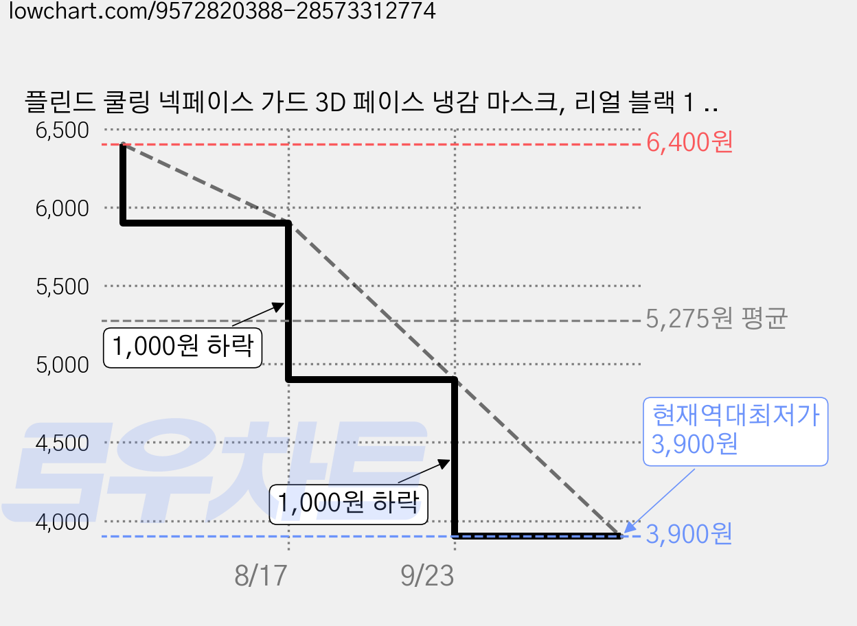 플린드 쿨링 넥페이스 가드 3D 페이스 냉감 마스크, 리얼 블랙 1 +  브라이트 그레이 1, 1세트, 2개입 가격 변동 차트, 현재가 3,900원, 역대최저가