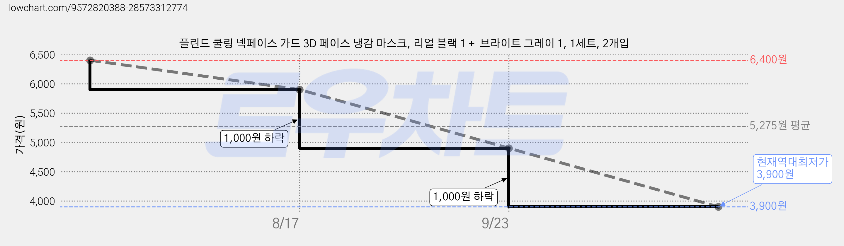 플린드 쿨링 넥페이스 가드 3D 페이스 냉감 마스크, 리얼 블랙 1 +  브라이트 그레이 1, 1세트, 2개입 가격 변동 차트, 현재가 3,900원, 역대최저가