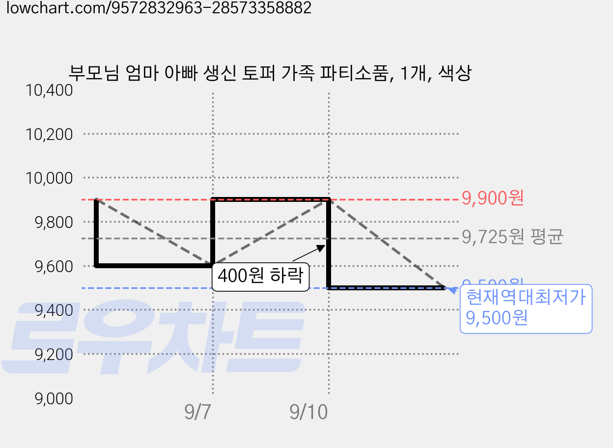 부모님 엄마 아빠 생신 토퍼 가족 파티소품, 1개, 색상 가격 변동 차트, 현재가 9,500원, 역대최저가