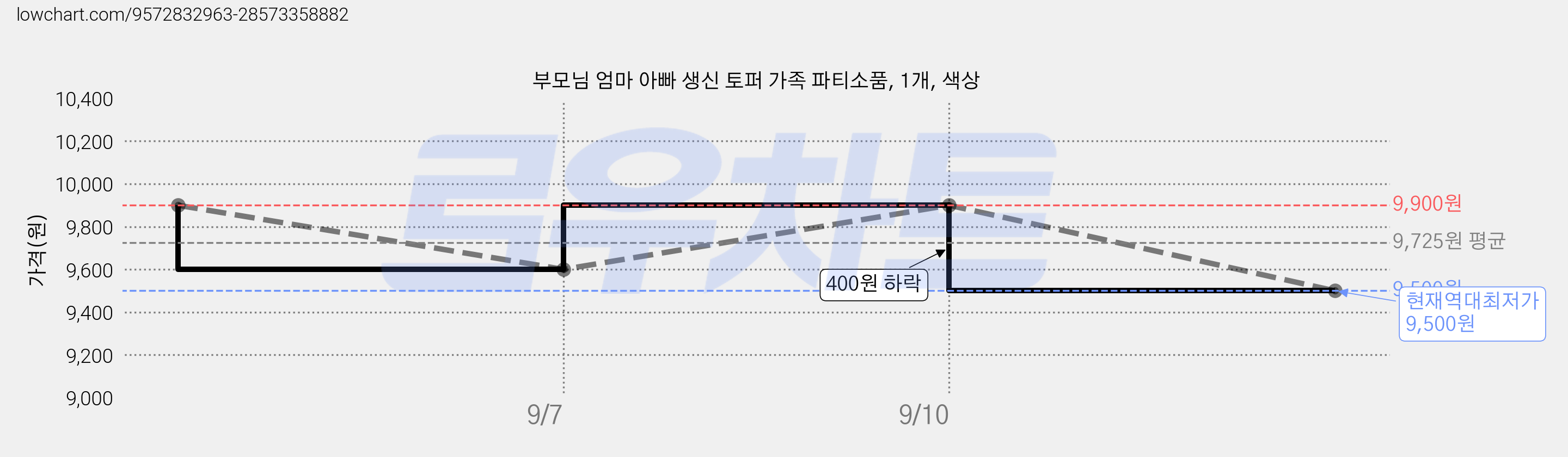 부모님 엄마 아빠 생신 토퍼 가족 파티소품, 1개, 색상 가격 변동 차트, 현재가 9,500원, 역대최저가