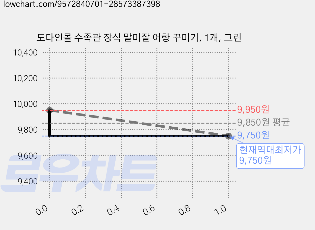 도다인몰 수족관 장식 말미잘 어항 꾸미기, 1개, 그린 가격 변동 차트, 현재가 9,750원, 역대최저가