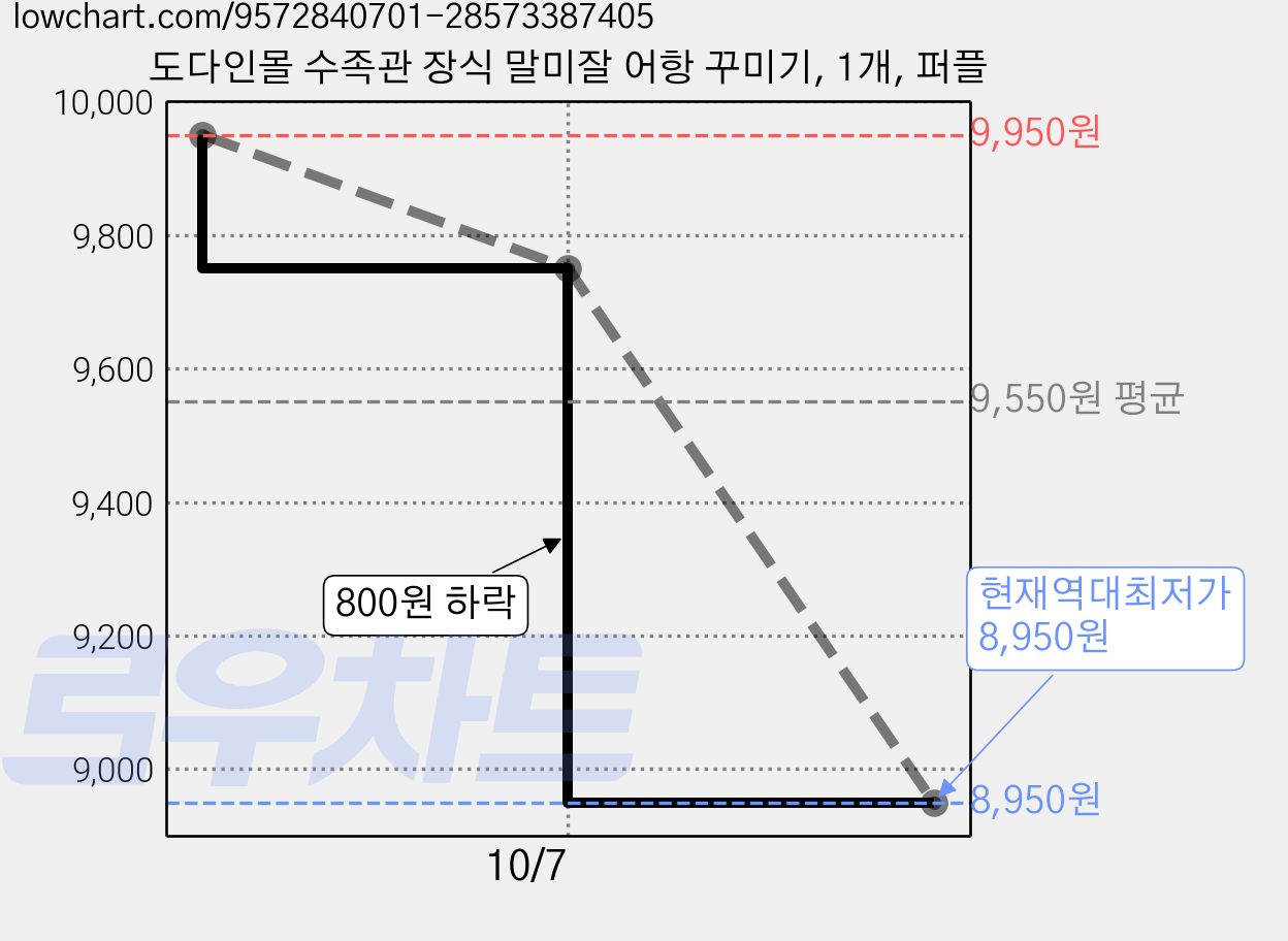 도다인몰 수족관 장식 말미잘 어항 꾸미기, 1개, 퍼플 가격 변동 차트, 현재가 8,950원, 역대최저가