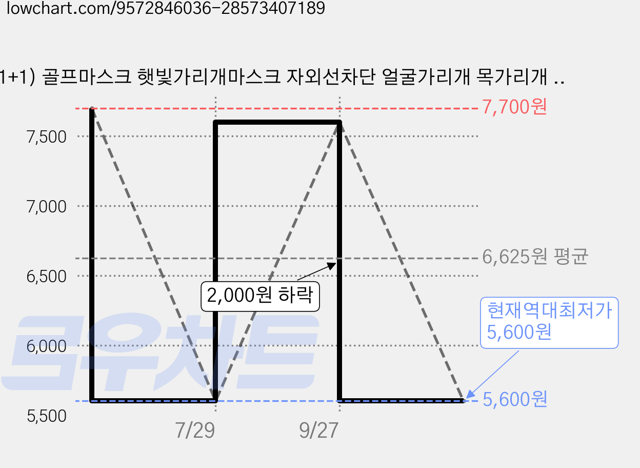 (1+1) 골프마스크 햇빛가리개마스크 자외선차단 얼굴가리개 목가리개 여성 쿨마스크, 2개, 핑크 가격 변동 차트, 현재가 5,600원, 역대최저가