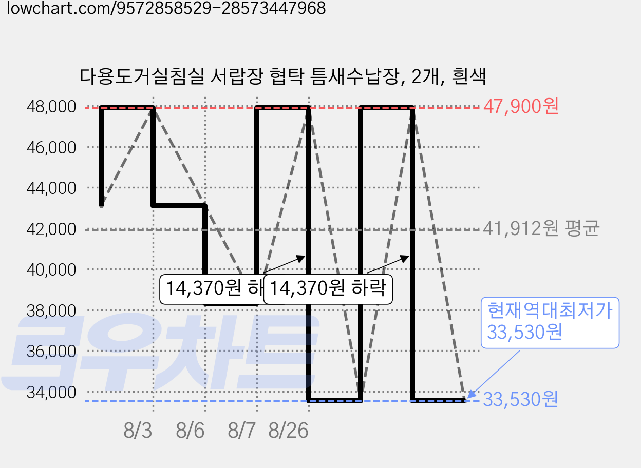 다용도거실침실 서랍장 협탁 틈새수납장, 2개, 흰색 가격 변동 차트, 현재가 33,530원, 역대최저가