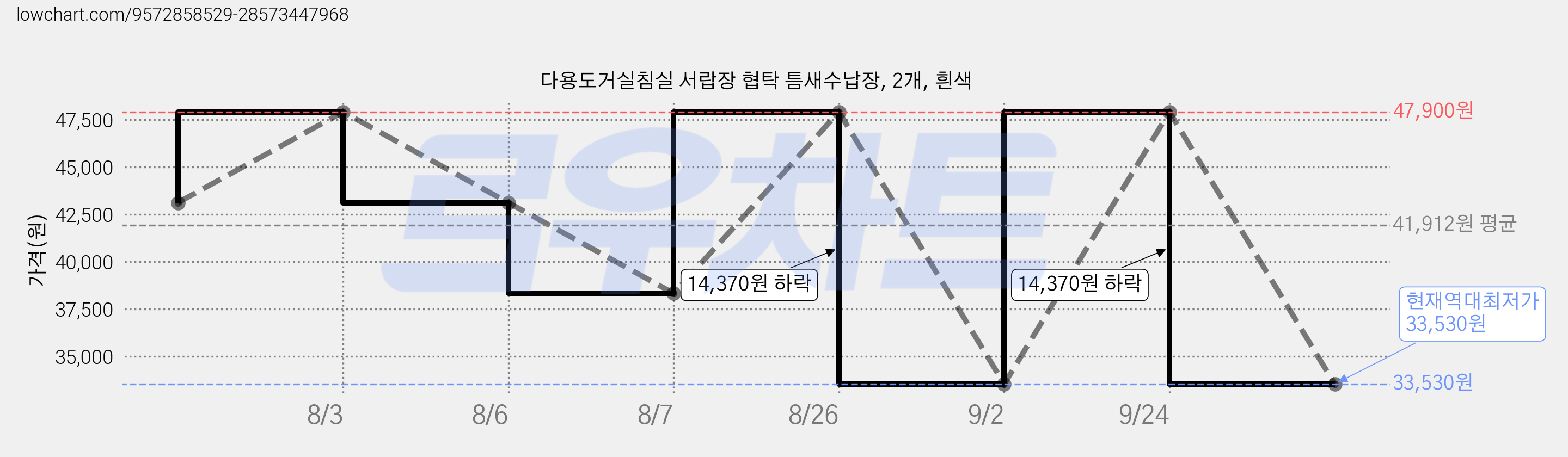 다용도거실침실 서랍장 협탁 틈새수납장, 2개, 흰색 가격 변동 차트, 현재가 33,530원, 역대최저가