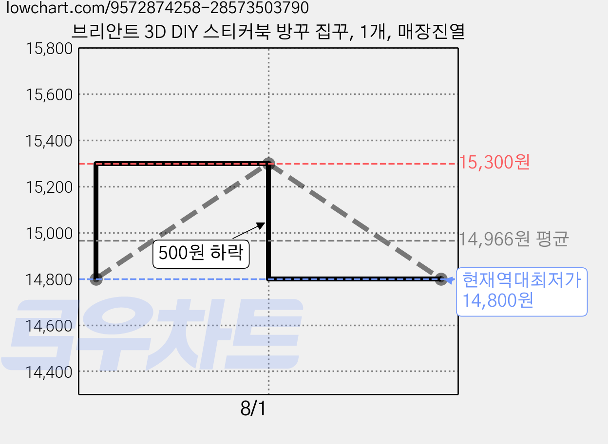 브리안트 3D DIY 스티커북 방꾸 집꾸, 1개, 매장진열 가격 변동 차트, 현재가 14,800원, 역대최저가