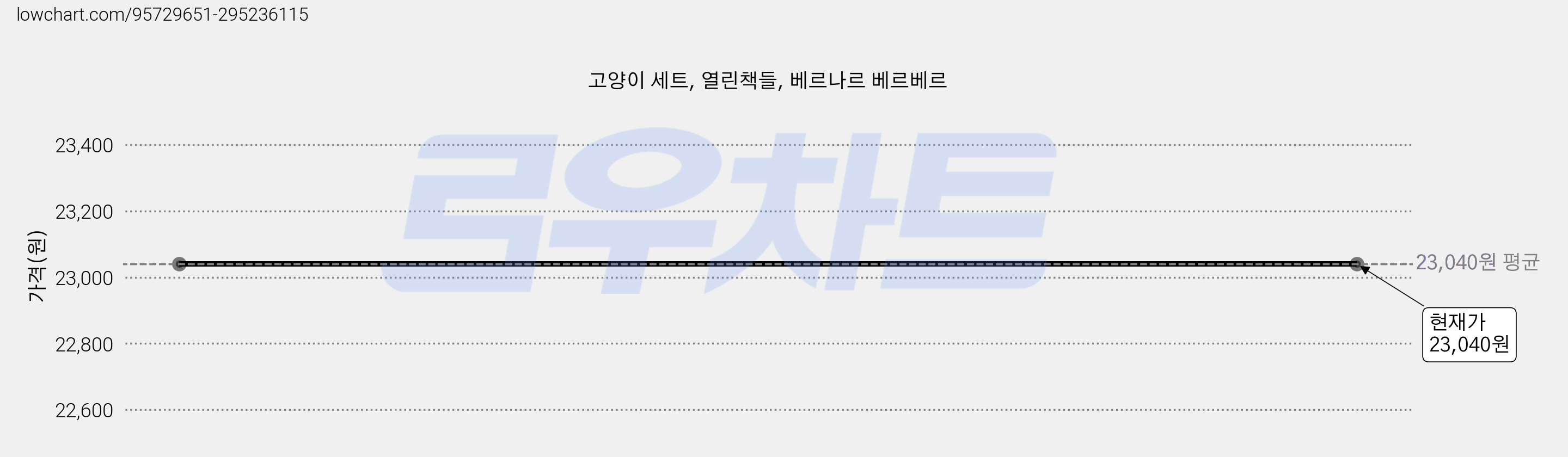 고양이 세트, 열린책들, 베르나르 베르베르 가격 변동 차트, 현재가 23,040원