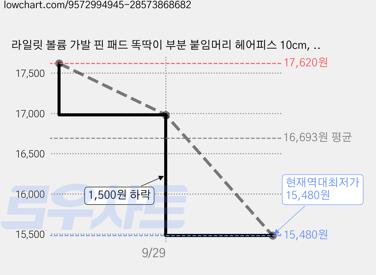 라일릿 볼륨 가발 핀 패드 똑딱이 부분 붙임머리 헤어피스 10cm, 3개, 다크브라운 가격 변동 차트, 현재가 15,480원, 역대최저가