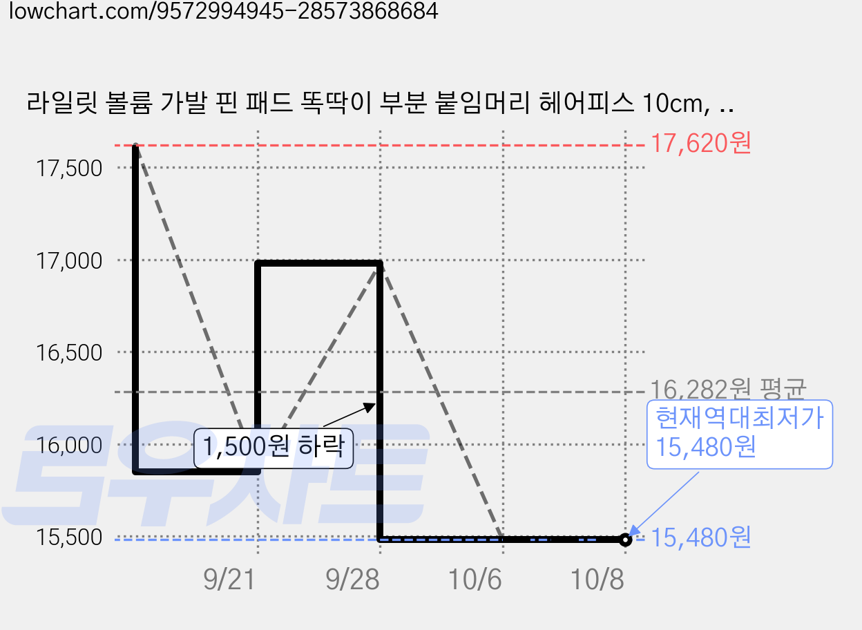 라일릿 볼륨 가발 핀 패드 똑딱이 부분 붙임머리 헤어피스 10cm, 3개, 내추럴블랙 가격 변동 차트, 현재가 15,480원, 역대최저가