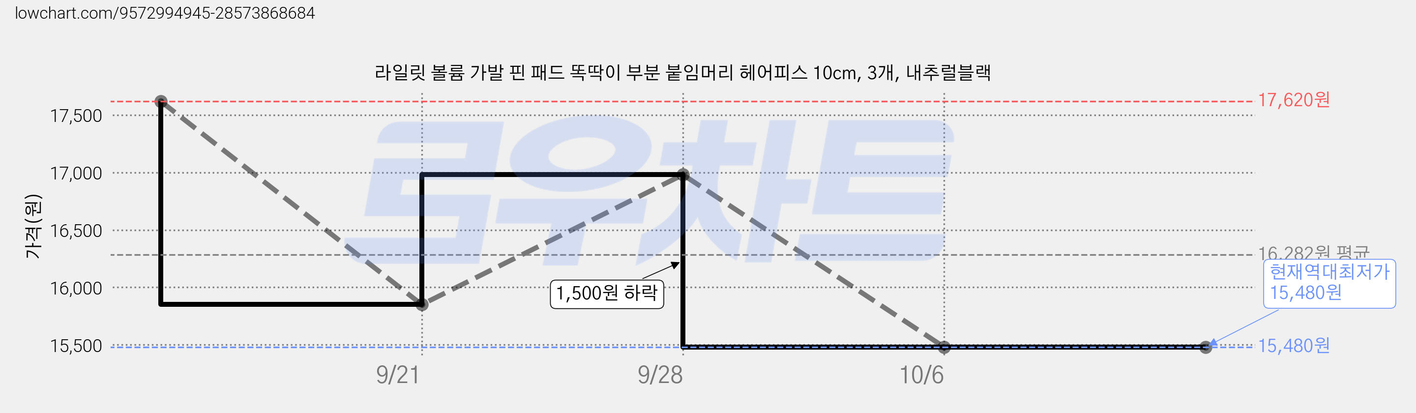 라일릿 볼륨 가발 핀 패드 똑딱이 부분 붙임머리 헤어피스 10cm, 3개, 내추럴블랙 가격 변동 차트, 현재가 15,480원, 역대최저가