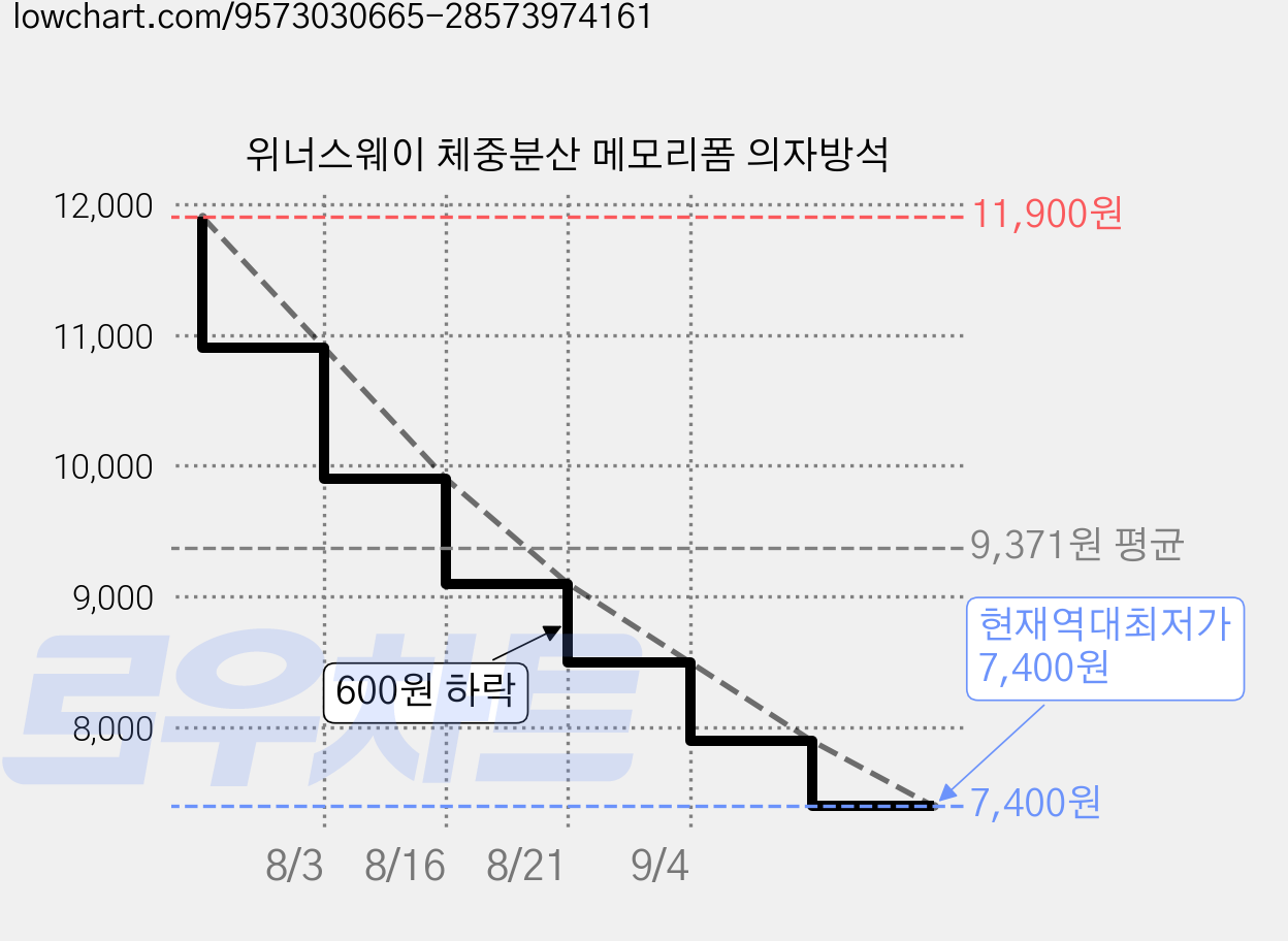 위너스웨이 체중분산 메모리폼 의자방석 가격 변동 차트, 현재가 7,400원, 역대최저가