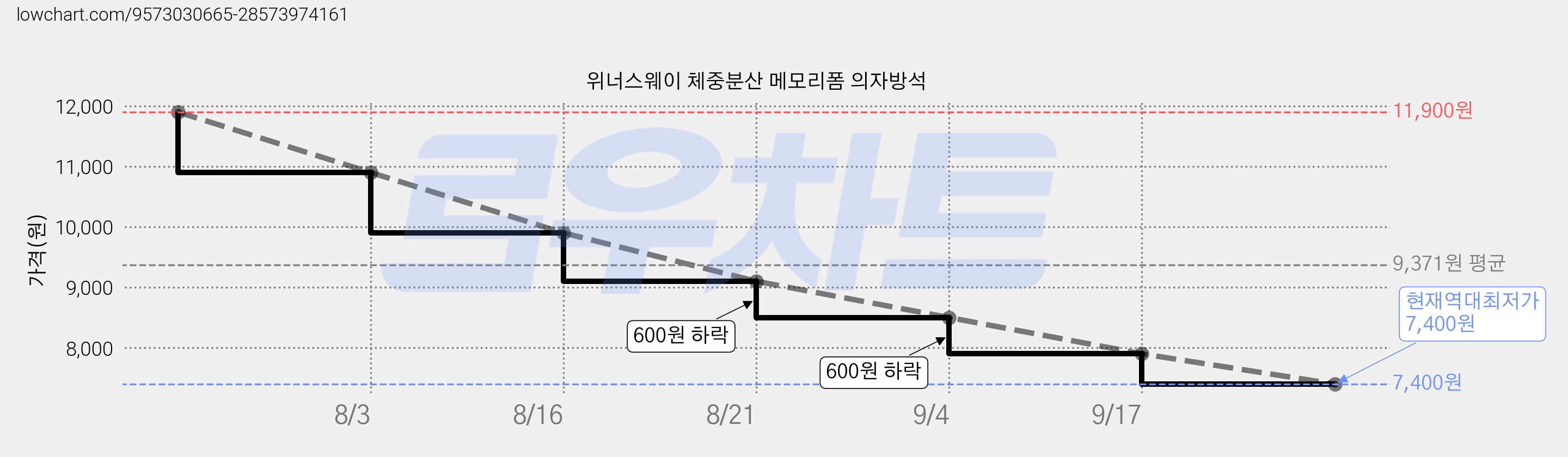 위너스웨이 체중분산 메모리폼 의자방석 가격 변동 차트, 현재가 7,400원, 역대최저가