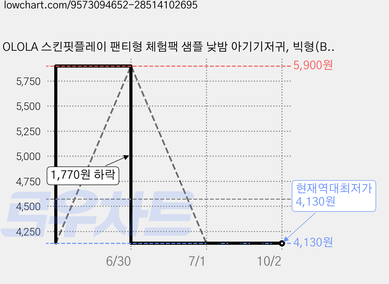 OLOLA 스킨핏플레이 팬티형 체험팩 샘플 낮밤 아기기저귀, 빅형(Big), 2매 가격 변동 차트, 현재가 4,130원, 역대최저가