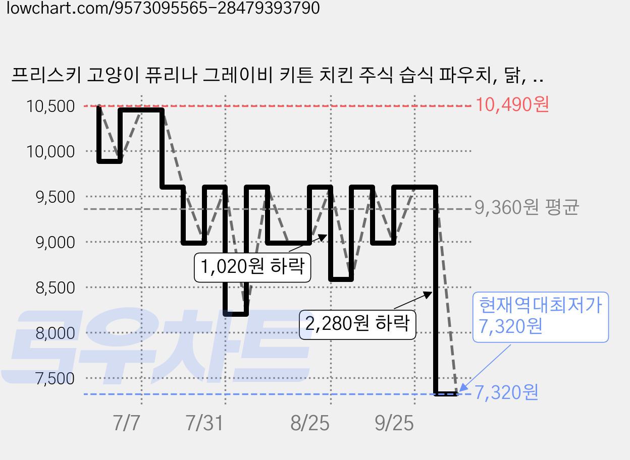 프리스키 고양이 퓨리나 그레이비 키튼 치킨 주식 습식 파우치, 닭, 70g, 12개 가격 변동 차트, 현재가 7,320원, 역대최저가
