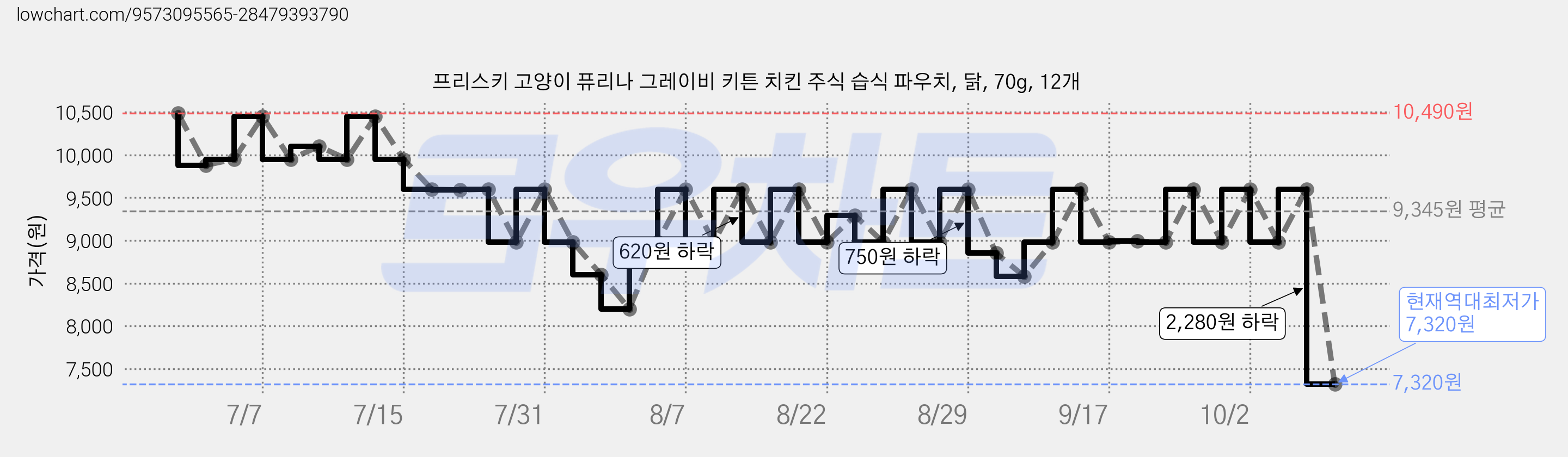 프리스키 고양이 퓨리나 그레이비 키튼 치킨 주식 습식 파우치, 닭, 70g, 12개 가격 변동 차트, 현재가 7,320원, 역대최저가