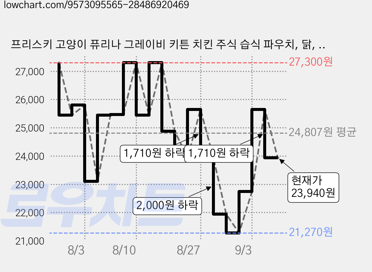 프리스키 고양이 퓨리나 그레이비 키튼 치킨 주식 습식 파우치, 닭, 70g, 36개 가격 변동 차트, 현재가 23,940원, 관측 최저가 21,270원