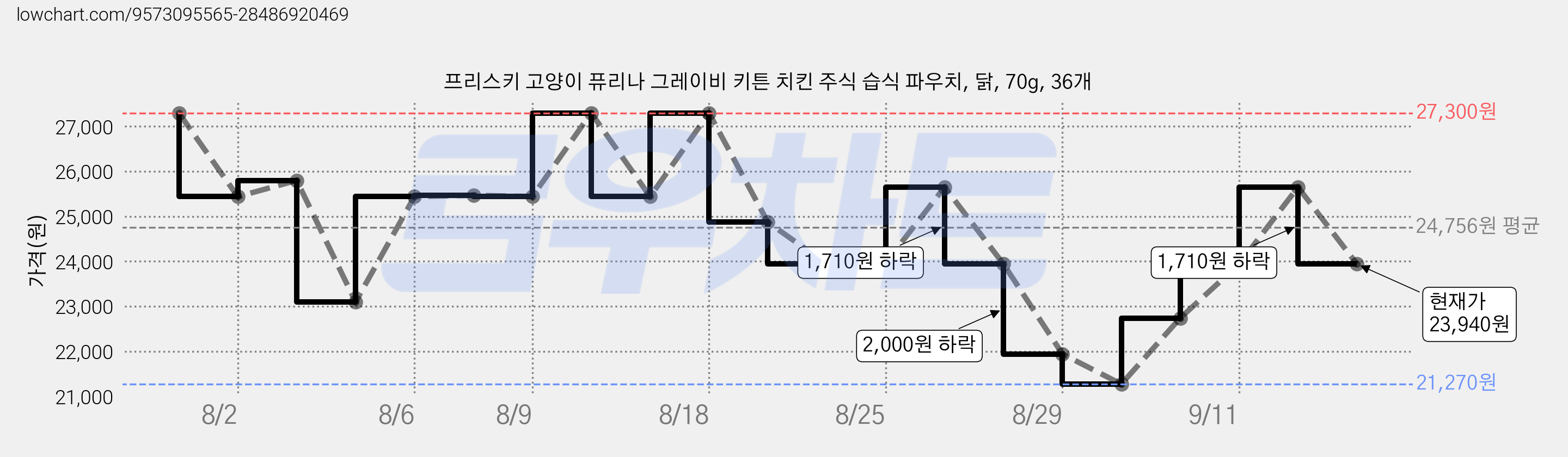 프리스키 고양이 퓨리나 그레이비 키튼 치킨 주식 습식 파우치, 닭, 70g, 36개 가격 변동 차트, 현재가 23,940원, 관측 최저가 21,270원