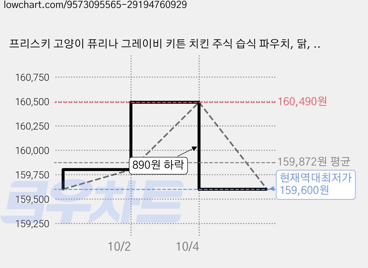 프리스키 고양이 퓨리나 그레이비 키튼 치킨 주식 습식 파우치, 닭, 70g, 240개 가격 변동 차트, 현재가 159,600원, 역대최저가