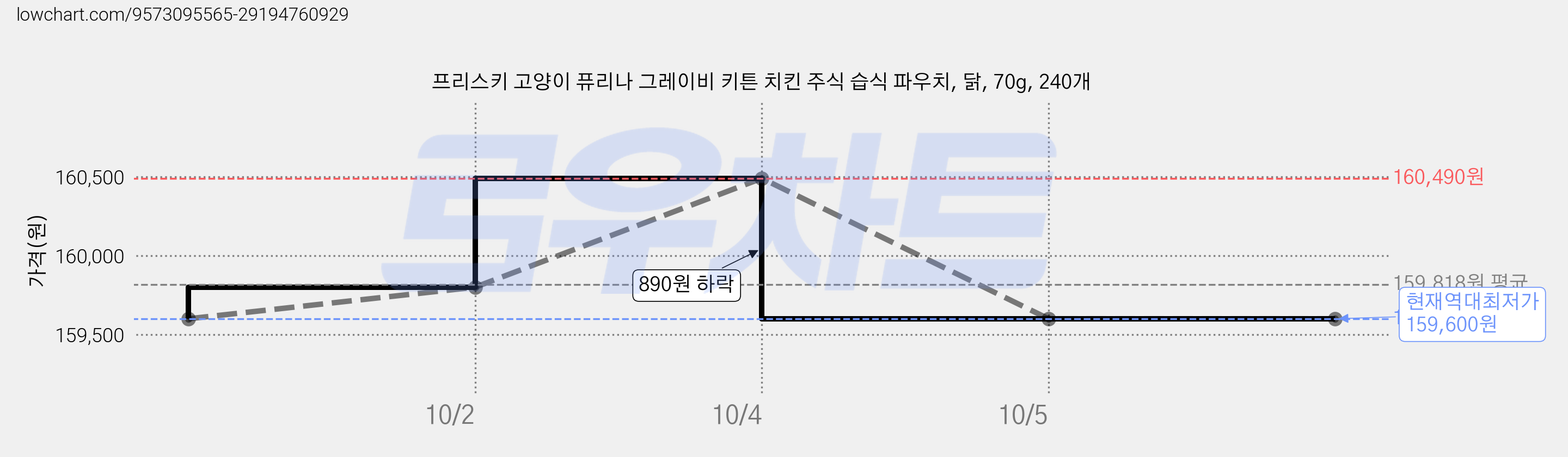 프리스키 고양이 퓨리나 그레이비 키튼 치킨 주식 습식 파우치, 닭, 70g, 240개 가격 변동 차트, 현재가 159,600원, 역대최저가