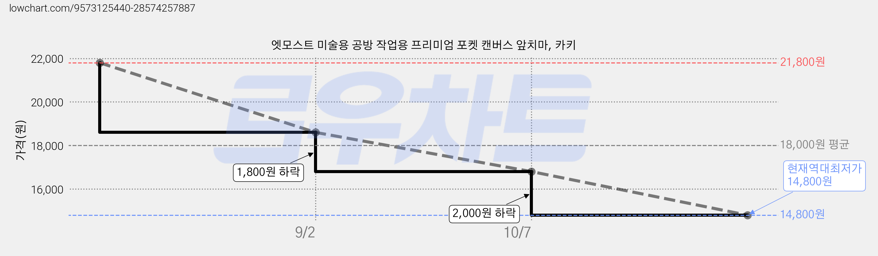 엣모스트 미술용 공방 작업용 프리미엄 포켓 캔버스 앞치마, 카키 가격 변동 차트, 현재가 14,800원, 역대최저가