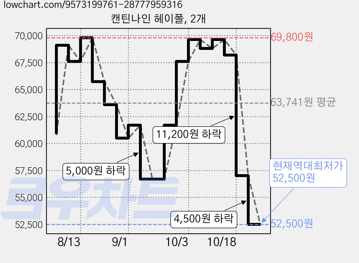 캔틴나인 헤이폴, 2개 가격 변동 차트, 현재가 52,500원, 역대최저가