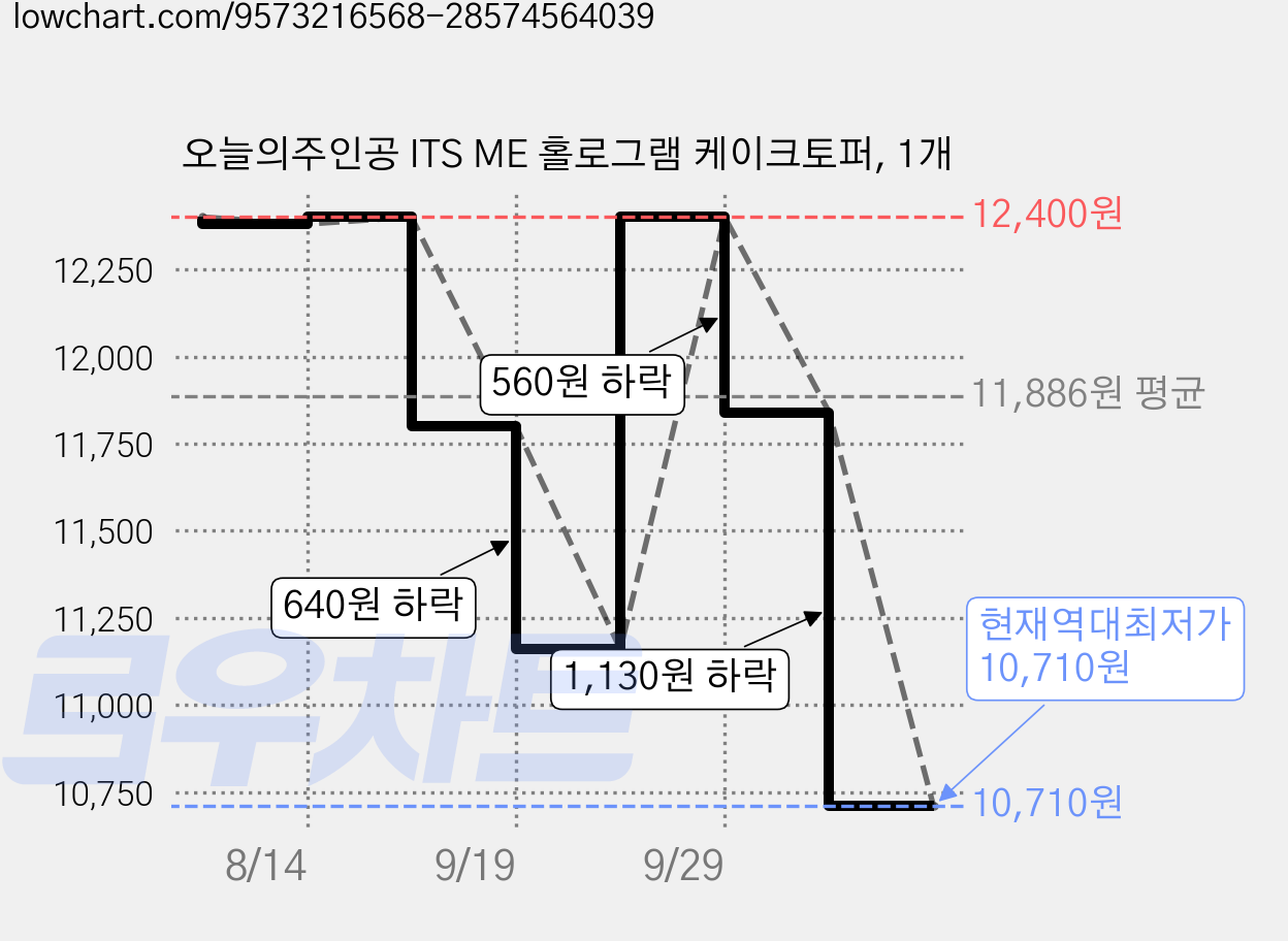오늘의주인공 ITS ME 홀로그램 케이크토퍼, 1개 가격 변동 차트, 현재가 10,710원, 역대최저가