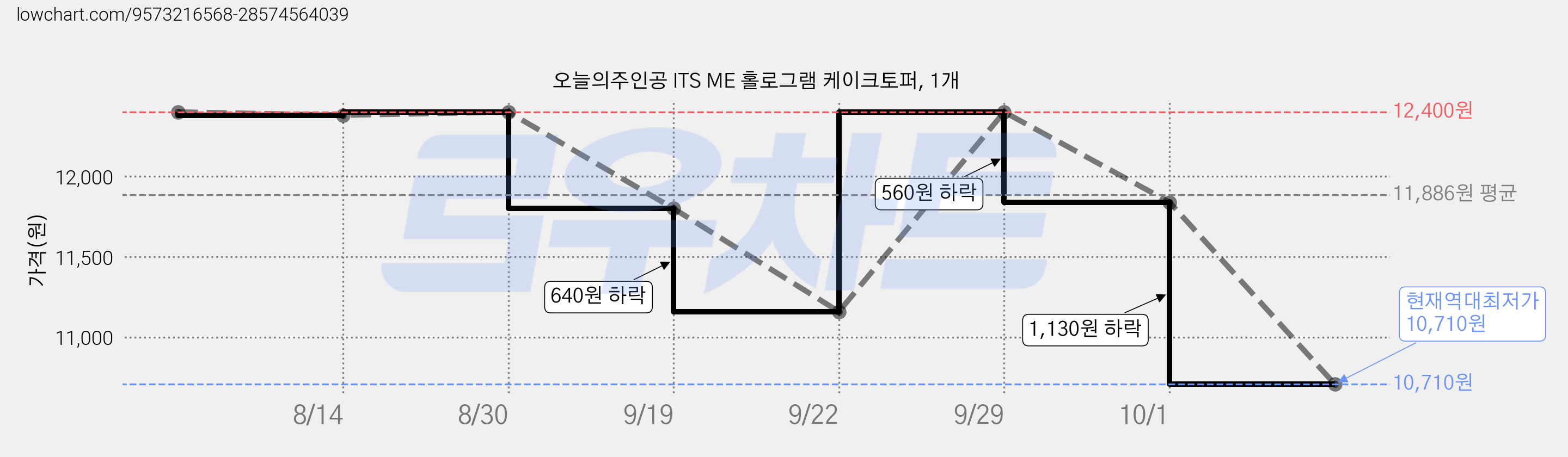 오늘의주인공 ITS ME 홀로그램 케이크토퍼, 1개 가격 변동 차트, 현재가 10,710원, 역대최저가