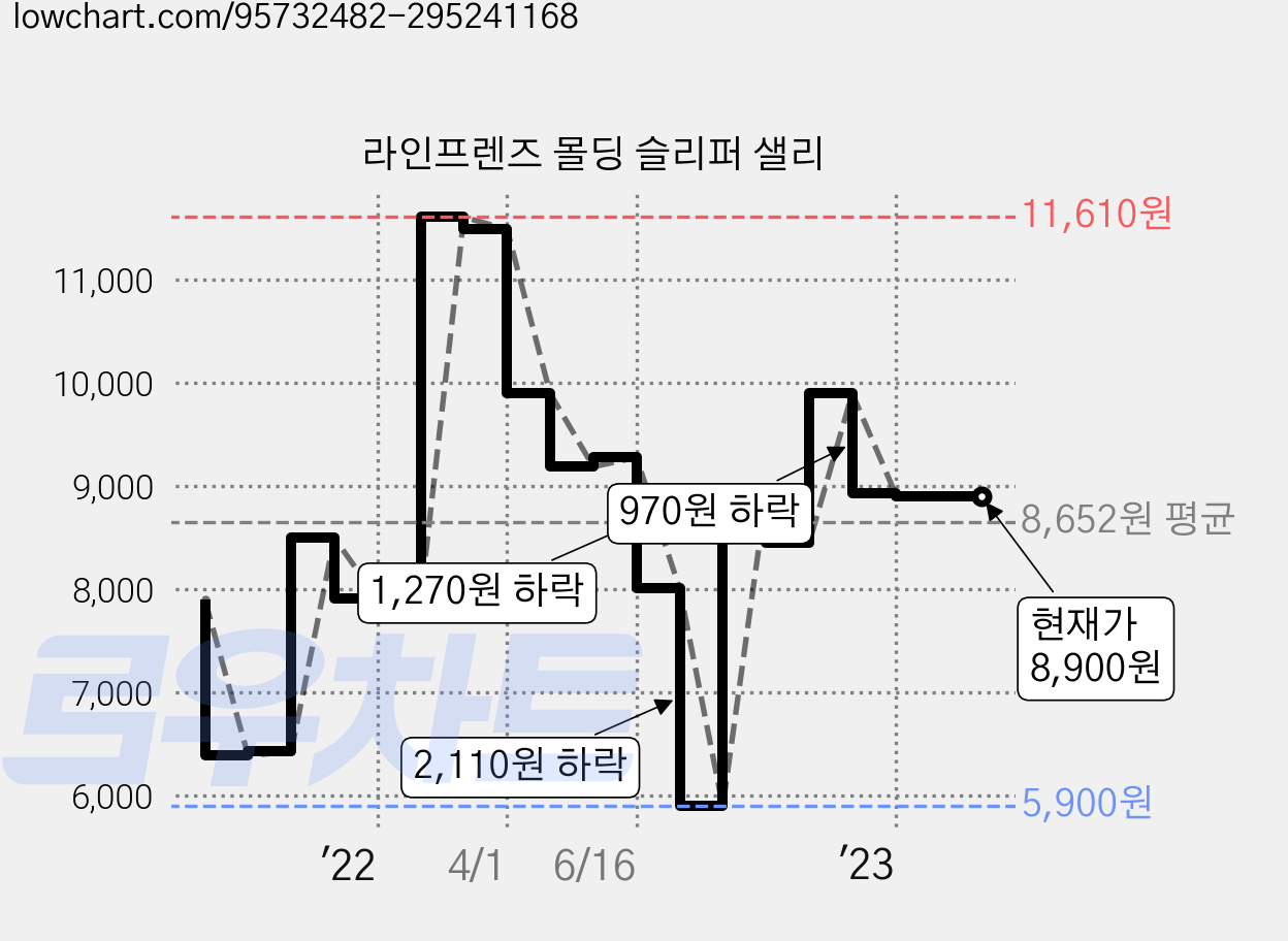 라인프렌즈 몰딩 슬리퍼 샐리 가격 변동 차트, 현재가 8,900원, 역대최저가