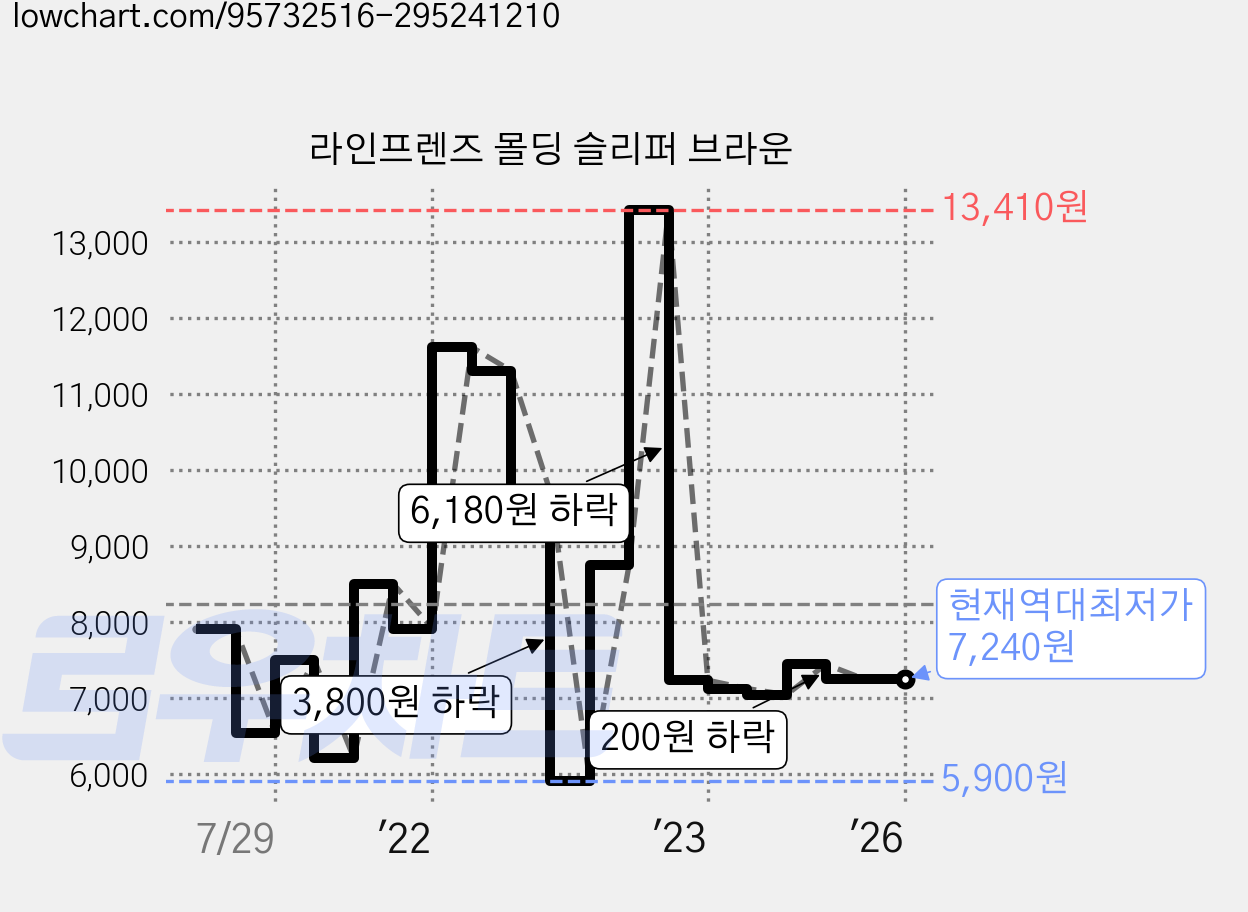 라인프렌즈 몰딩 슬리퍼 브라운 가격 변동 차트, 현재가 7,240원, 역대최저가