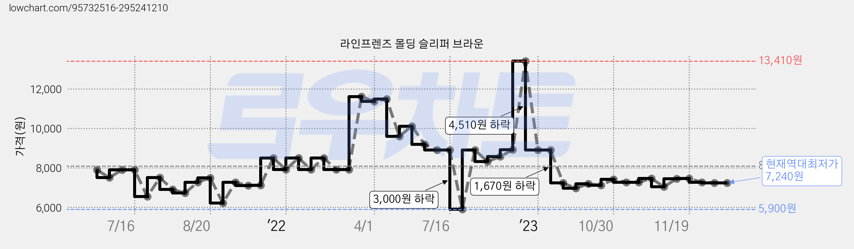 라인프렌즈 몰딩 슬리퍼 브라운 가격 변동 차트, 현재가 7,240원, 역대최저가