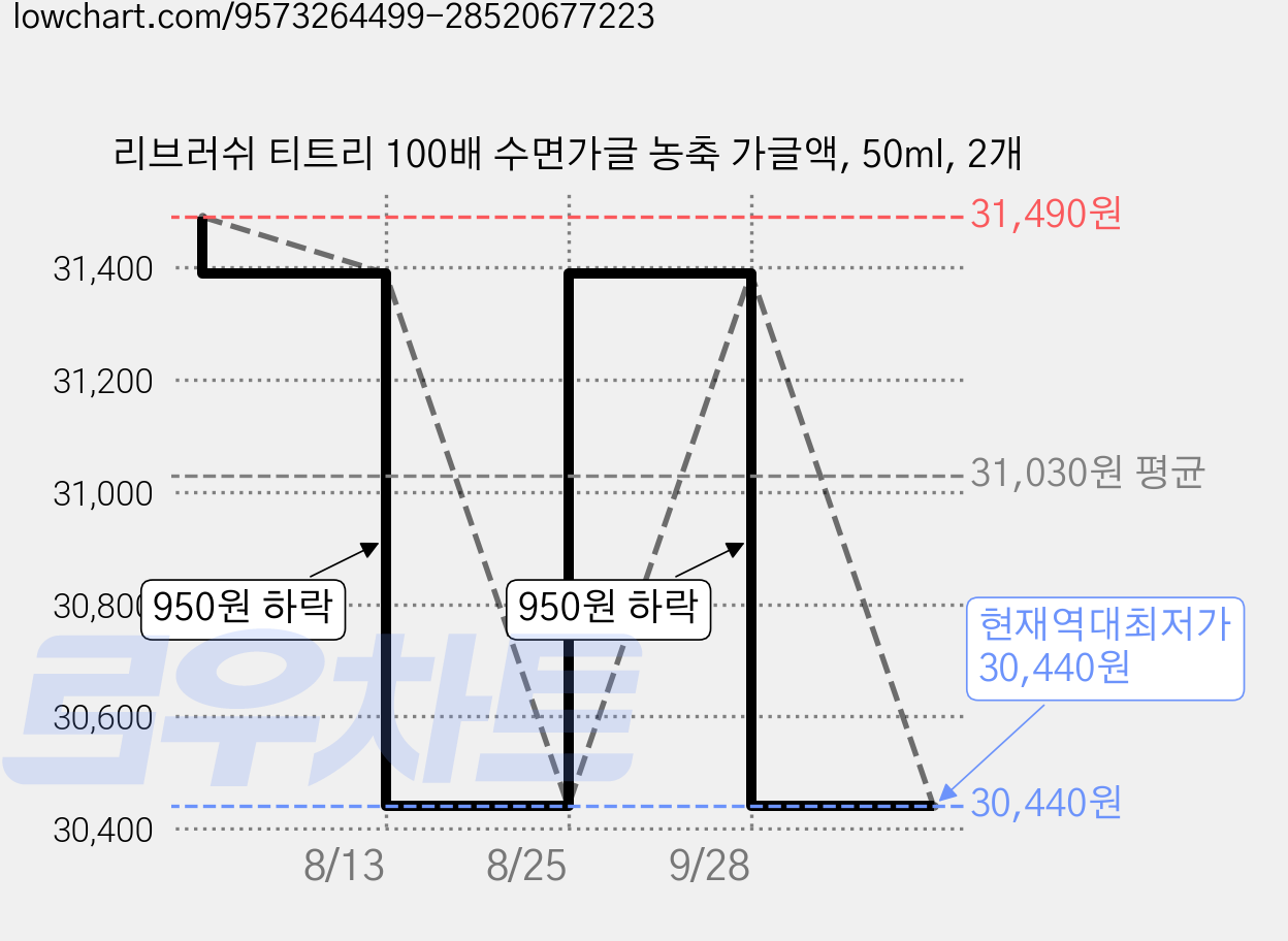 리브러쉬 티트리 100배 수면가글 농축 가글액, 50ml, 2개 가격 변동 차트, 현재가 30,440원, 역대최저가