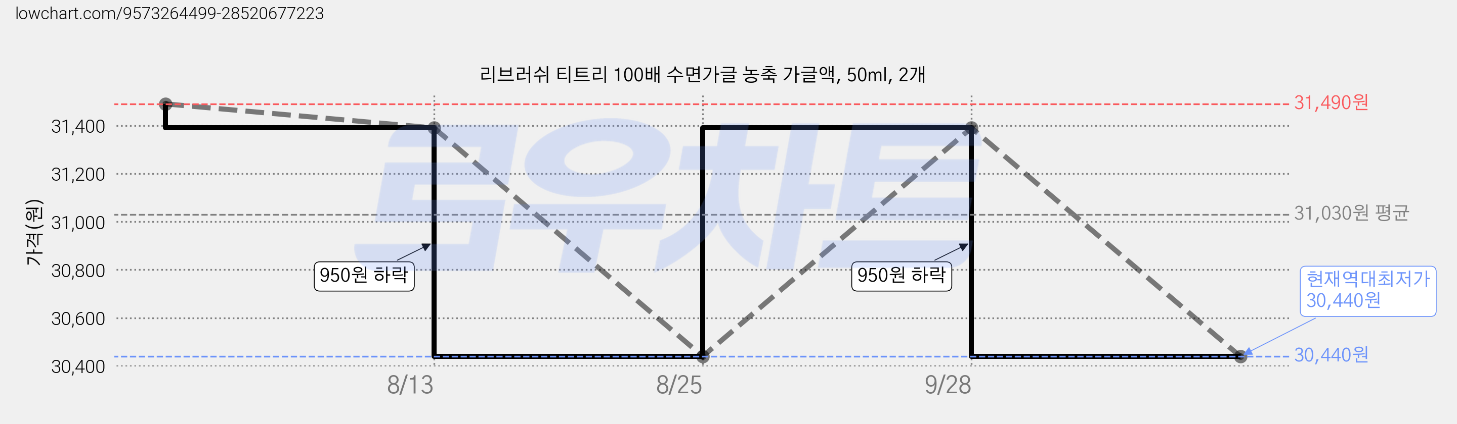 리브러쉬 티트리 100배 수면가글 농축 가글액, 50ml, 2개 가격 변동 차트, 현재가 30,440원, 역대최저가