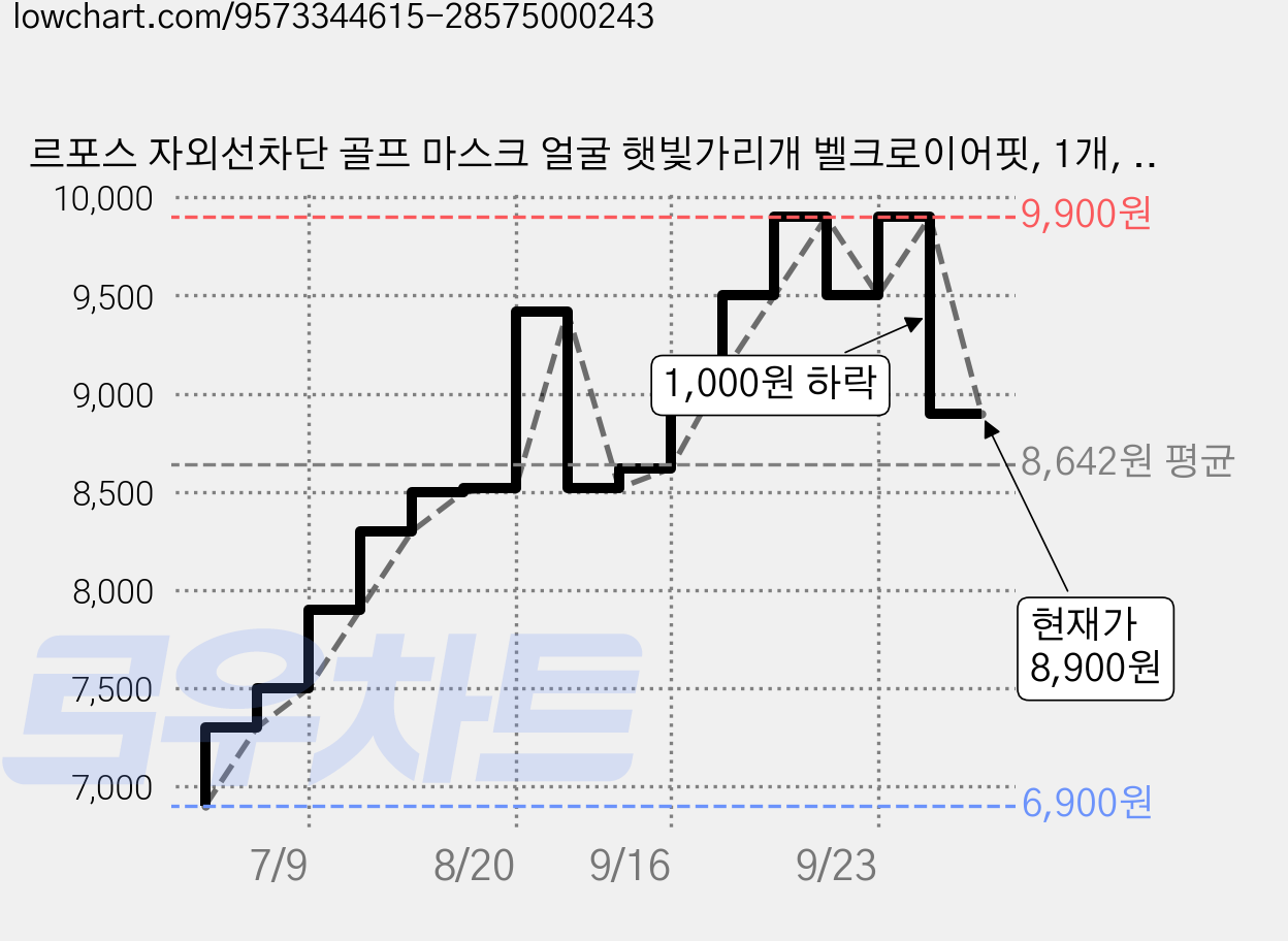 르포스 자외선차단 골프 마스크 얼굴 햇빛가리개 벨크로이어핏, 1개, 스킨베이지 가격 변동 차트, 현재가 8,900원, 관측 최저가 6,900원