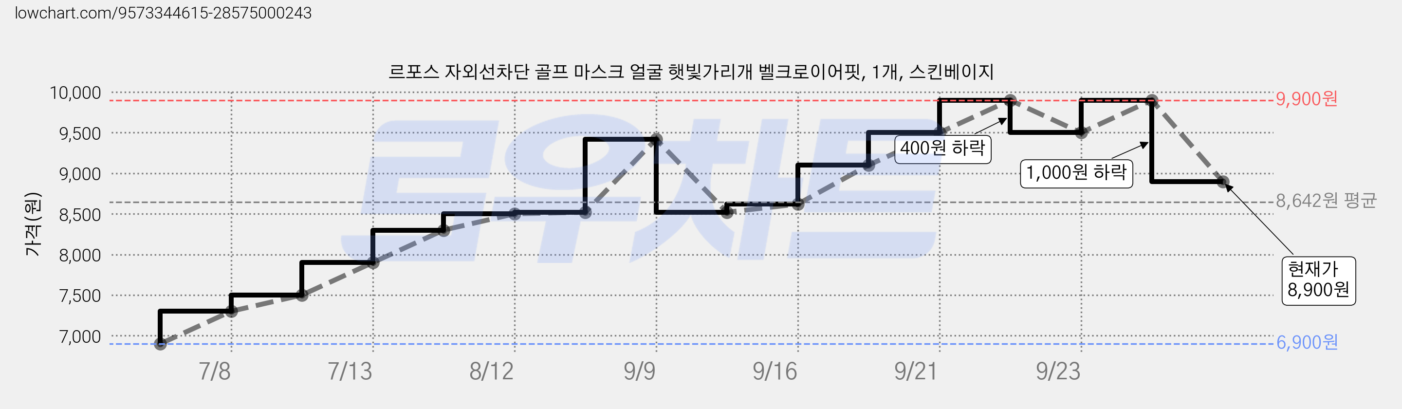 르포스 자외선차단 골프 마스크 얼굴 햇빛가리개 벨크로이어핏, 1개, 스킨베이지 가격 변동 차트, 현재가 8,900원, 관측 최저가 6,900원