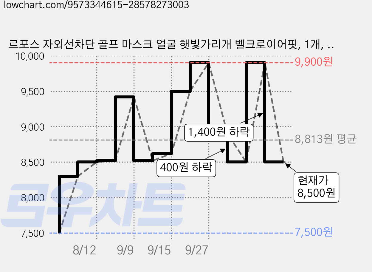 르포스 자외선차단 골프 마스크 얼굴 햇빛가리개 벨크로이어핏, 1개, 블랙 가격 변동 차트, 현재가 8,500원, 관측 최저가 7,500원