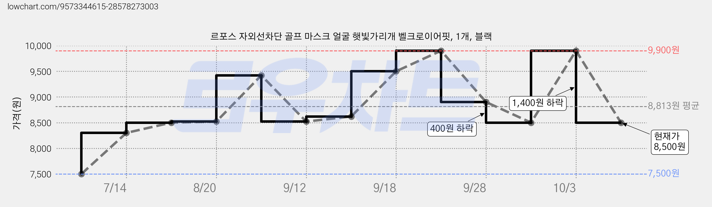 르포스 자외선차단 골프 마스크 얼굴 햇빛가리개 벨크로이어핏, 1개, 블랙 가격 변동 차트, 현재가 8,500원, 관측 최저가 7,500원