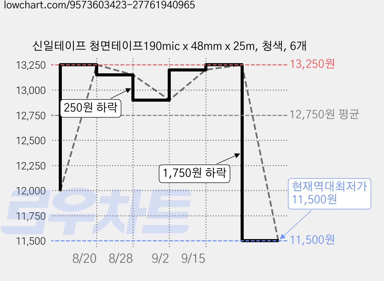 신일테이프 청면테이프190mic x 48mm x 25m, 청색, 6개 가격 변동 차트, 현재가 11,500원, 역대최저가