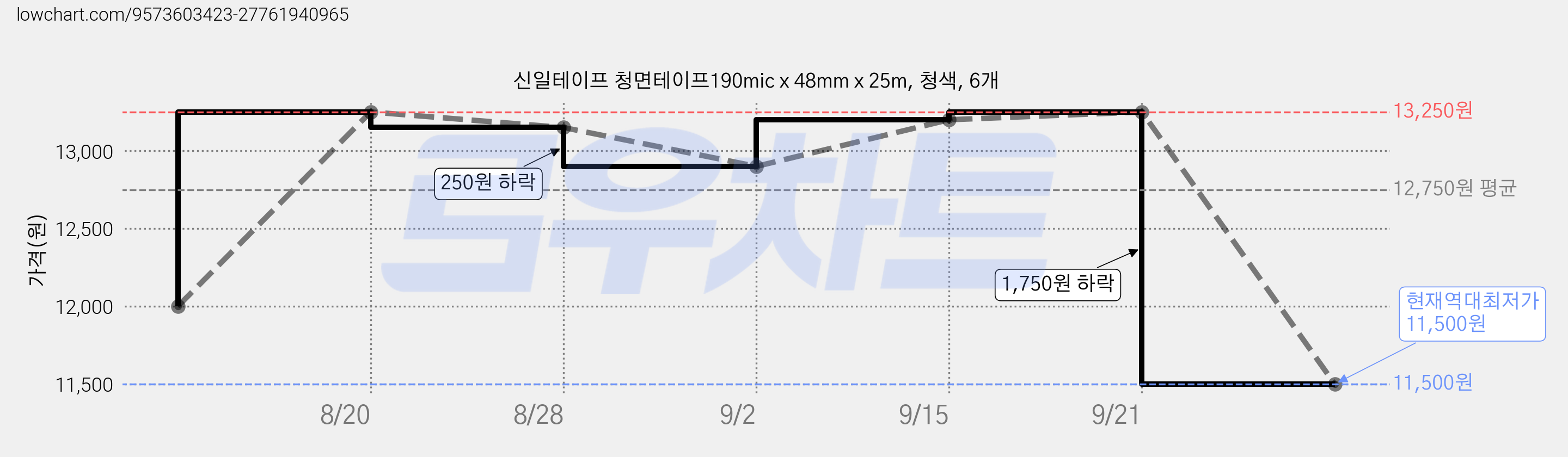 신일테이프 청면테이프190mic x 48mm x 25m, 청색, 6개 가격 변동 차트, 현재가 11,500원, 역대최저가