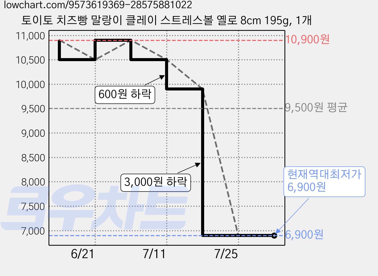 토이토 치즈빵 말랑이 클레이 스트레스볼 옐로 8cm 195g, 1개 가격 변동 차트, 현재가 6,900원, 역대최저가