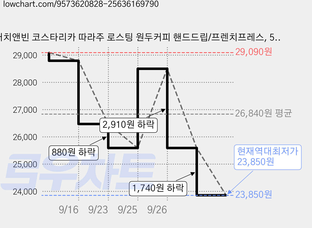 더치앤빈 코스타리카 따라주 로스팅 원두커피 핸드드립/프렌치프레스, 500g, 1개 가격 변동 차트, 현재가 23,850원, 역대최저가