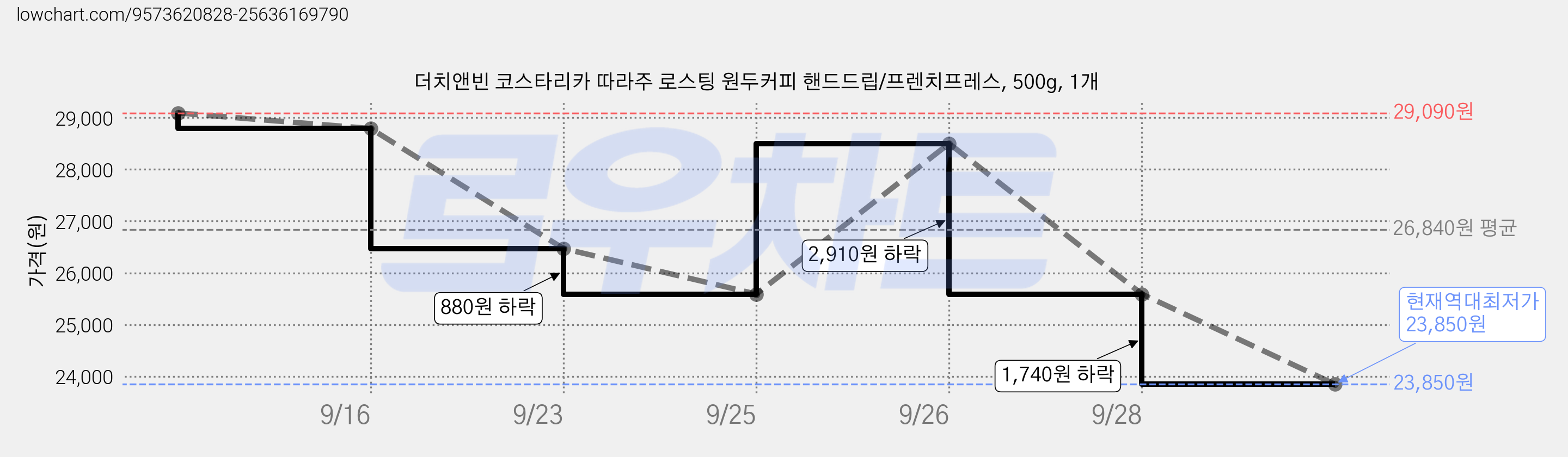 더치앤빈 코스타리카 따라주 로스팅 원두커피 핸드드립/프렌치프레스, 500g, 1개 가격 변동 차트, 현재가 23,850원, 역대최저가