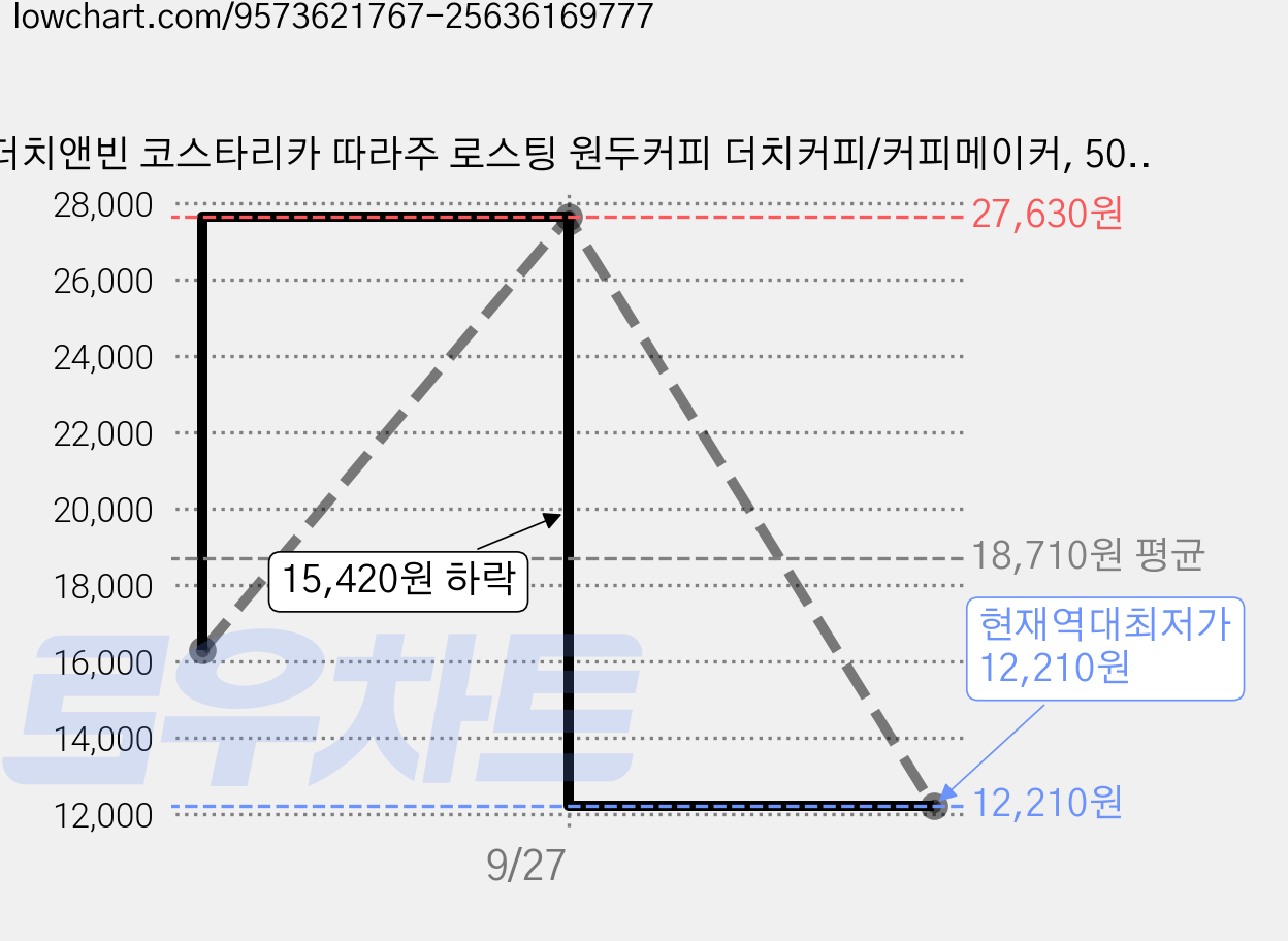 더치앤빈 코스타리카 따라주 로스팅 원두커피 더치커피/커피메이커, 500g, 1개 가격 변동 차트, 현재가 12,210원, 역대최저가