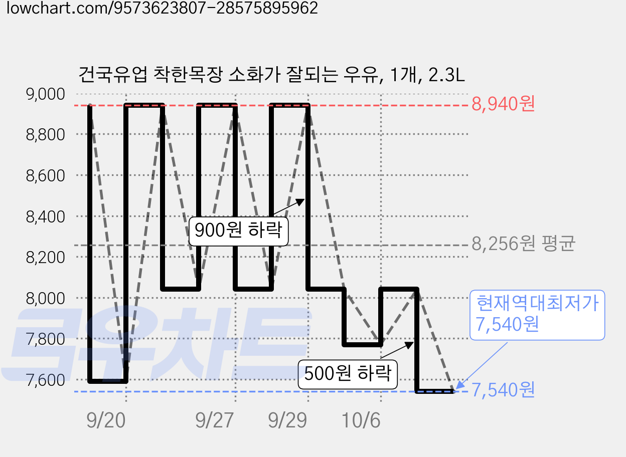 건국유업 착한목장 소화가 잘되는 우유, 1개, 2.3L 가격 변동 차트, 현재가 7,540원, 역대최저가