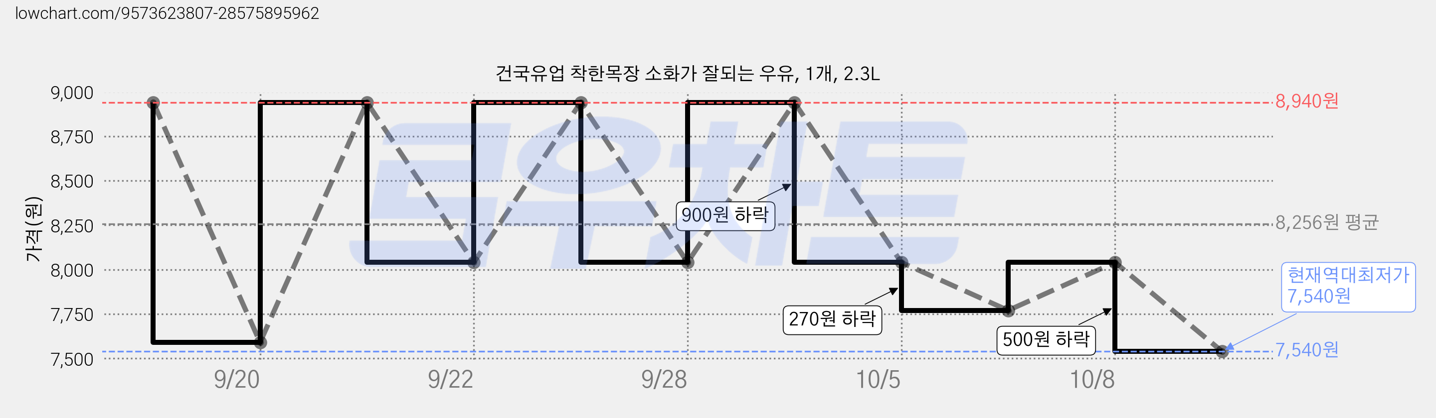 건국유업 착한목장 소화가 잘되는 우유, 1개, 2.3L 가격 변동 차트, 현재가 7,540원, 역대최저가