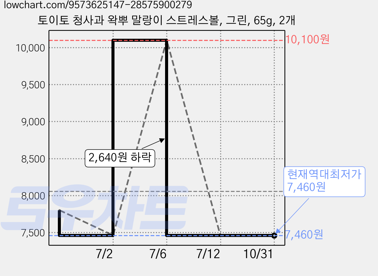 토이토 청사과 왁뿌 말랑이 스트레스볼, 그린, 65g, 2개 가격 변동 차트, 현재가 7,460원, 역대최저가